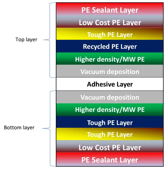 Figure 6. An advanced version of Figure 5 using 5-layer coextrusion to optimize cost, as well as strength and sealing properties