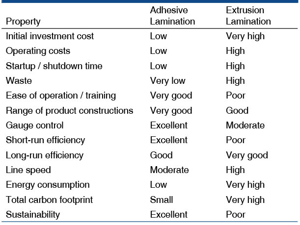 TABLE 1. Comparison of relative advantages of adhesive vs. 
extrusion lamination [8]