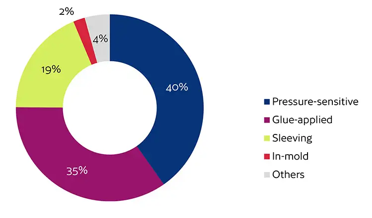 FIGURE 1. In 2020, pressure-sensitives continued to lead the major labeling formats with a 40% market share, followed closely by traditional glue-applied labels at 35%.