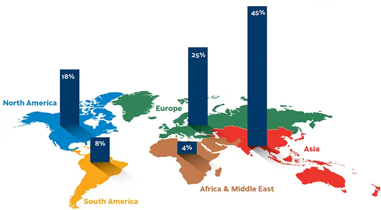 FIGURE 2. Production of all labeling materials last year was again led by Asia with a 45% market share. While demand grew 4.0% in 2020, overall growth is starting to slow.