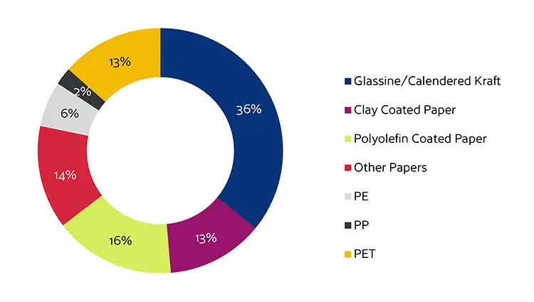 FIGURE 3. Glassine and SCK paper remained the dominant release-liner base substrates, with a combined 36% global market share in 2020. Newer materials such as PE, PP and PET film are taking away share from older technologies.