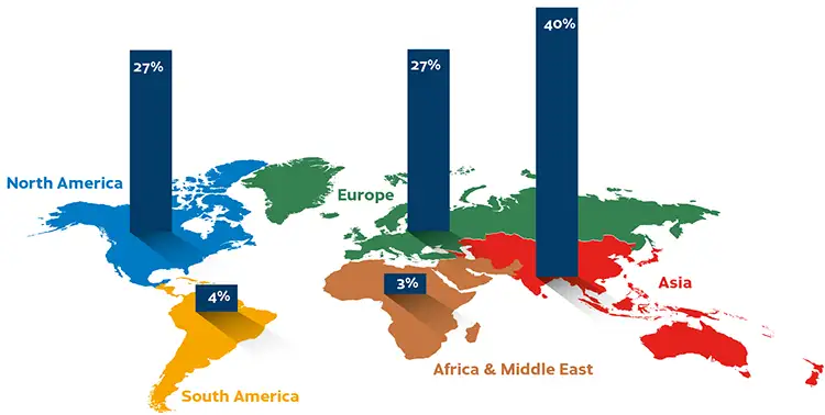 FIGURE 4. Once again, Asia was the top region for production of release liners with 40% of total global output in 2020. Despite new coating and converting line installations the past few years, production in South America and AME stayed low overall in terms of global output.