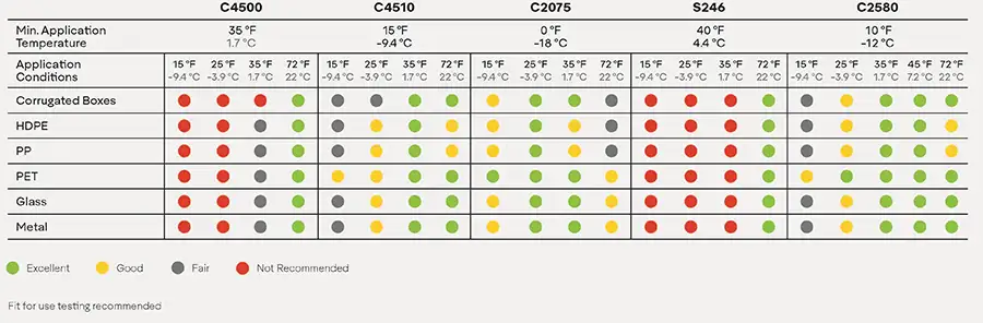 Table 1. Hot-melt adhesive labeling finds many food-packaging applications, such as plastic-film, corrugated-paperboard, glass and plastic rigid containers.
