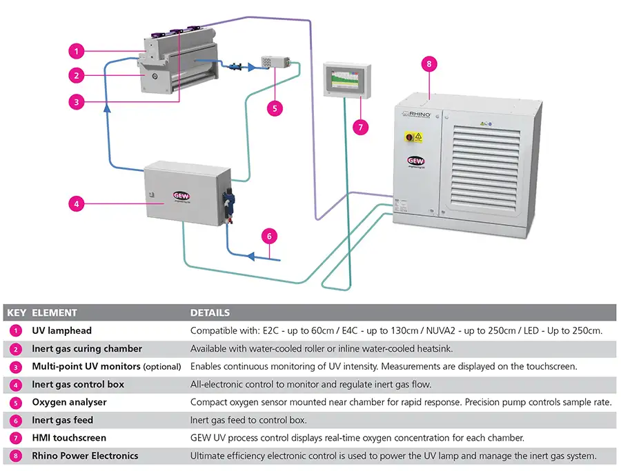 Figure 1. Typical components of an inert-gas curing chamber and associated UV system