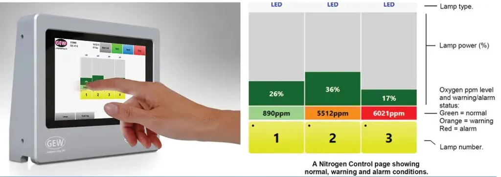 Figure 2. Typical oxygen-monitoring system displayed on an HMI with annotations showing which lamps have oxygen levels outside desired limits. Many inert systems offer closed-loop control of oxygen levels, whereby an inert-gas flow valve is automatically adjusted to maintain preset oxygen concentration inside the chamber.