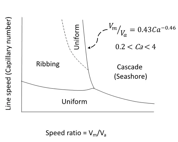 Figure 1. Generic coating window for the metering gap of reverse-roll coating