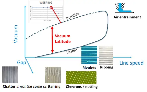 Figure 2. Partial generic coating window for slot-die coating with a vacuum box