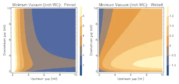 Figure 3. Visco-capillary model for the minimum vacuum vs. gap of a die with variable offset showing the effect of pinning the coating (left) vs. wetting the die face (right). Wet thickness is 25 microns, viscosity is 10 cP, surface tension is 25 mN/m, line speed is 25 fpm, the faces of the die are 30 mil (front to back), the dynamic contact angle is 90°, the static contact angle is 10°.