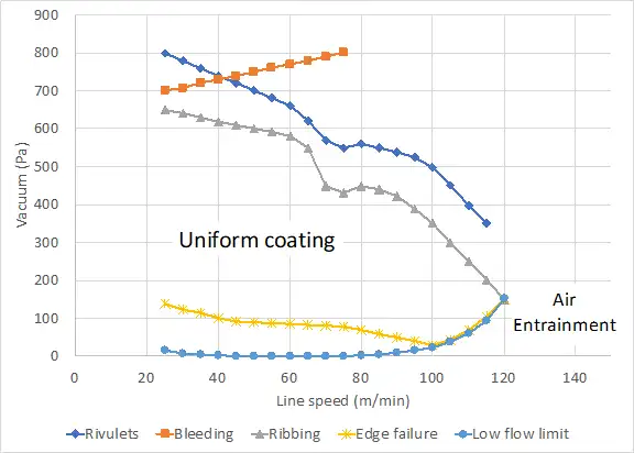 Managing the coating window