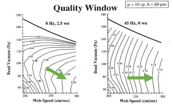 Figure 5. Sensitivity of a slide coater to perturbations for steady transverse variations and periodic variation in vacuum at 45 Hz [3]