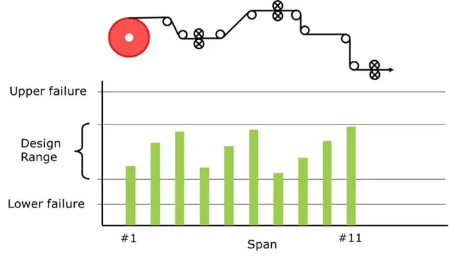 Figure 4. Good tension design