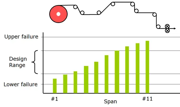 Figure 5. Poor tension design