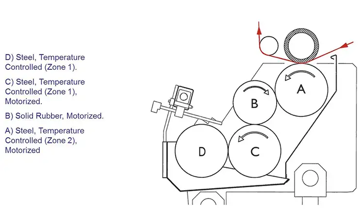 FIGURE 1. Five-roll coating arrangement for a solventless-adhesive laminating system (Courtesy of Nordmeccanica Group)