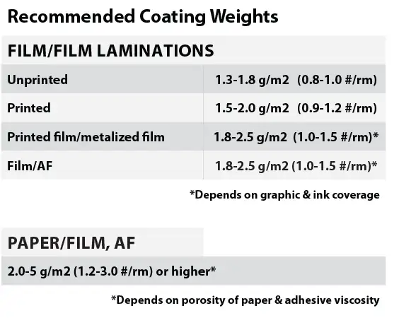 TABLE 1. Recommended coating weights