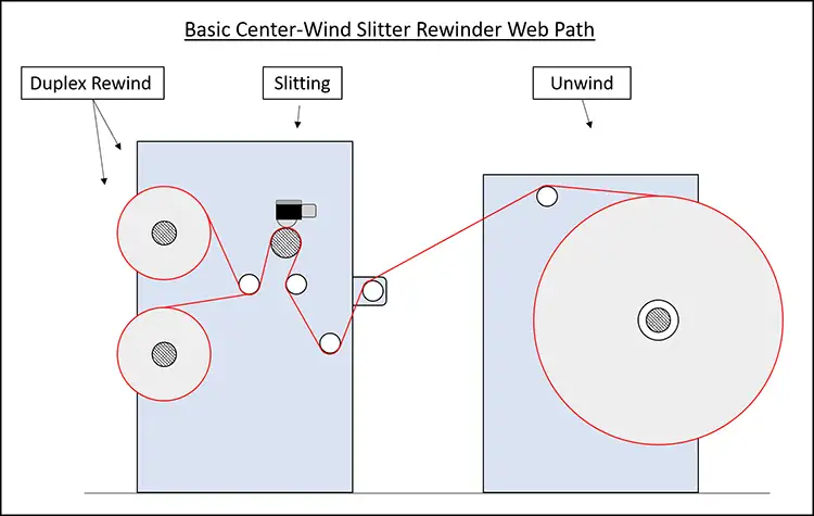 FIGURE 2. Basic center-wind web path