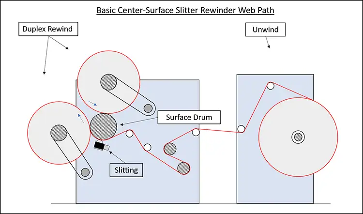 FIGURE 4. Basic center-surface winder web path