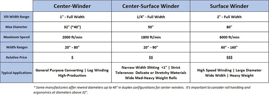 TABLE 1. Comparison of basic slitter/rewinder types
