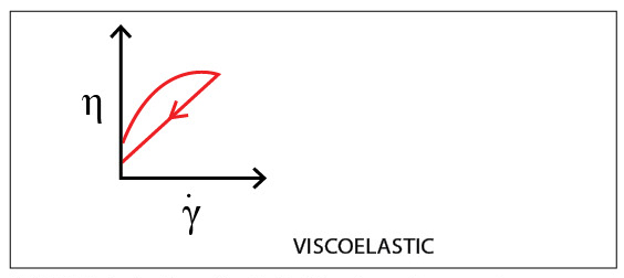 FIGURE 1. A viscoelastic fluid’s viscosity curve has no hysteresis.