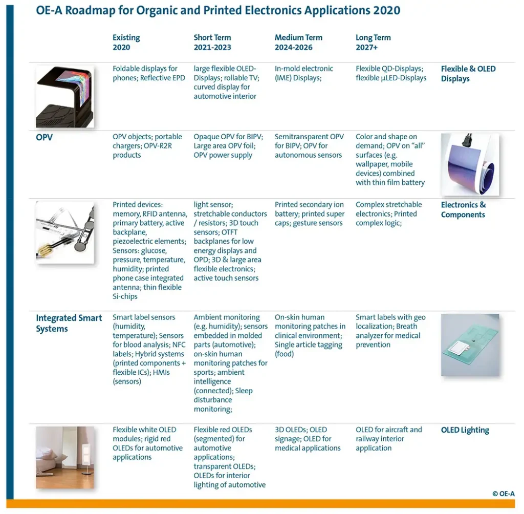 FIGURE 1. OE-A Roadmap lists applications in 2020 through 2027 and beyond.