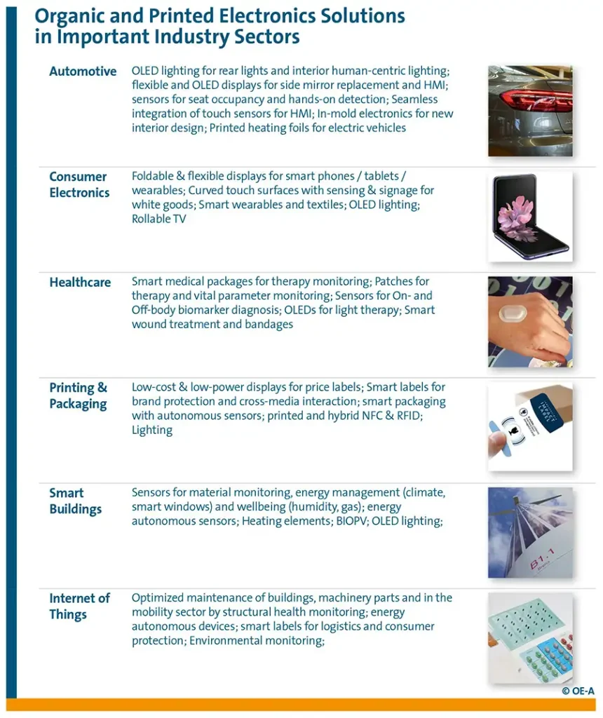 FIGURE 2. Organic and printed electronics solutions in important industry sectors. (Source: OE-A Roadmap)