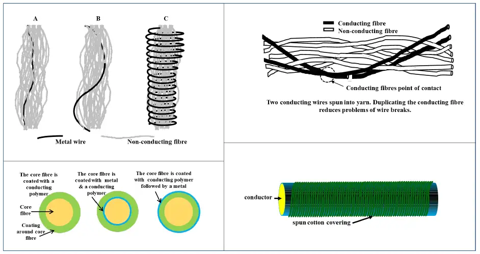 FIGURE 1. Schematic shows various conducting fibers or yarns used in fabrics.