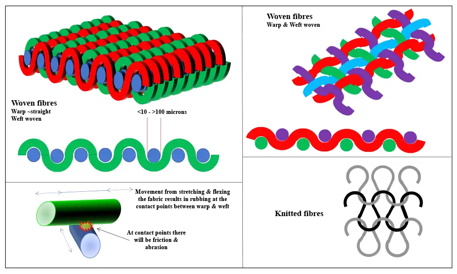 FIGURE 2. Woven fibers shown on the left are where the functional Warp fiber has reduced stress with less bend compared to the Weft fibers that are bent around the functional fiber. The woven fibers (top right) have both the Warp and Weft woven, and so all fibers have a similar, tighter bend radius. The knitted fiber shown bottom right similarly has a tight bend radius.
