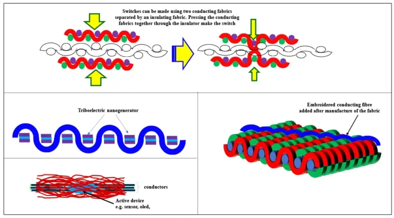 Roll-to-roll coating, metallizing for flexible electronics to be incorporated into textiles