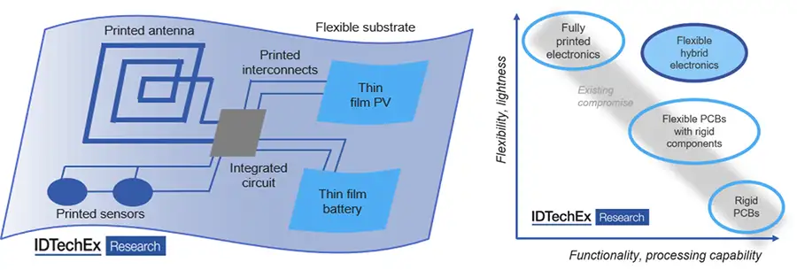 FIGURE 1. A prototype flexible hybrid electronics (FHE) circuit (left), comprising at least conductive interconnects printed onto a flexible substrate and a placed integrated circuit. Additional functionality may include thin-film photovoltaics (OPV), a thin-film battery and printed sensors. Schematic (right) shows how FHE breaks the existing compromise between processing capability and flexibility. 