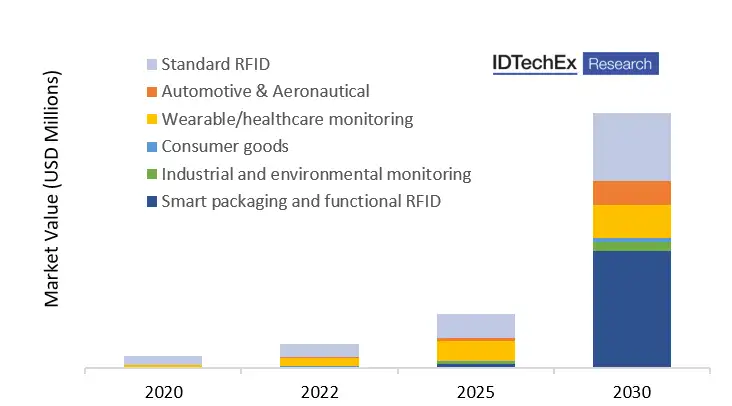 FIGURE 2. IDTechEx 10-year forecast for applications of flexible hybrid electronics (FHE) covers smart packaging, standard RFID and wearable technology (smart patches and e-textiles). The total market value currently is estimated to be around $300 million and is projected to reach around $4.2 billion by 2030.