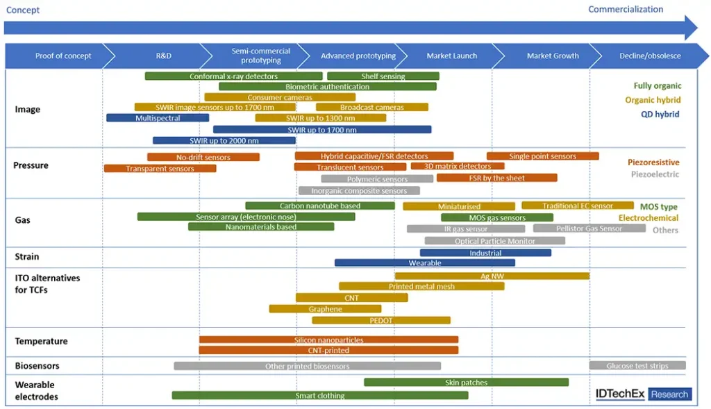 FIGURE 3. Assessment of technological readiness for printed sensors, divided by categories