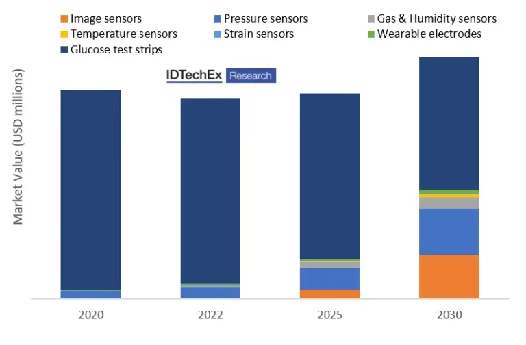 Opportunities for printed & flexible electronics across multiple end-use applications