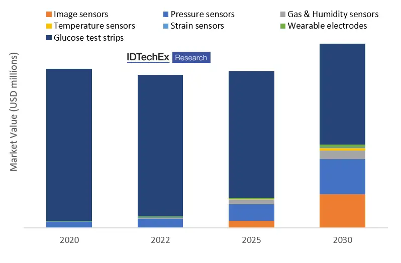 FIGURE 4. IDTechEx 10-year forecast for printed sensors, delineated by the overarching technology categories. The market value currently is around $3.7 billion ($200 million excluding glucose test strips) and is projected to reach around $4.5 billion by 2030 ($2 billion excluding glucose test strips). 