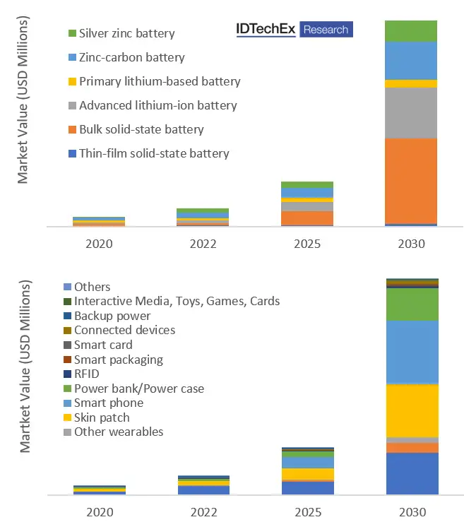 FIGURE 5. IDTechEx 10-year forecast for printed and flexible batteries, delineated by technology (top) and application (bottom). The market value currently is estimated at around $22 million and is projected to reach about $500 million by 2030.