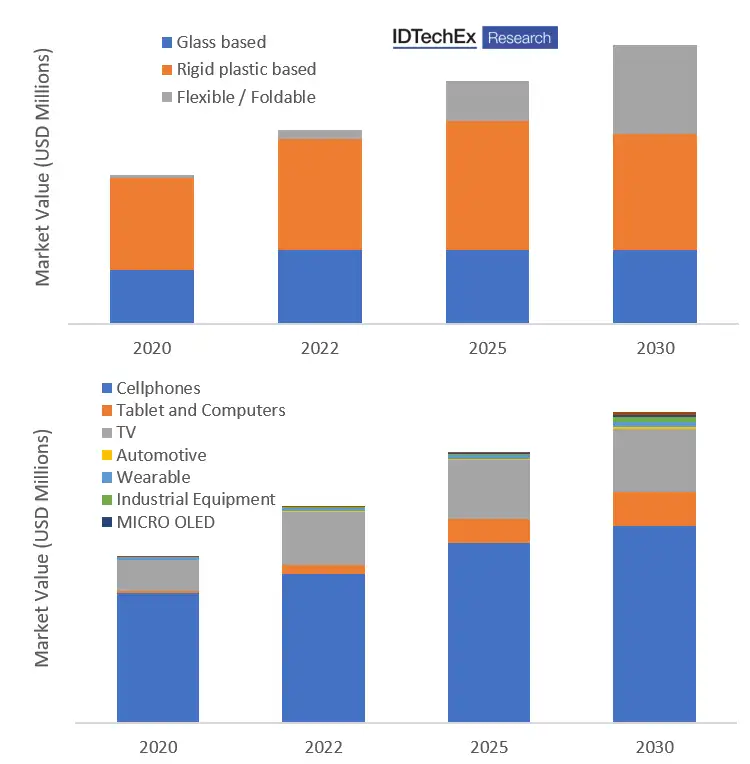 FIGURE 6. IDTechEx 10-year forecast for OLED displays, delineated by technology (top) and application (bottom). The market value currently is estimated to be around $34 billion and is projected to reach about $64 billion by 2030.