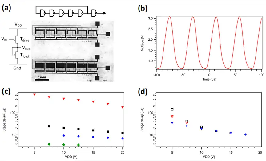 FIGURE 3. (A) Optical micrograph of ring oscillators; (B) Output voltage of fastest oscillator; (C & D) Average stage-delay vs. operation voltage of various devices. 