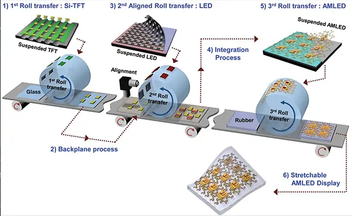 FIGURE 4. Schematic shows steps for assembly of stretchable AM-LED display by triple overlay-aligned roll transfer [4]. 