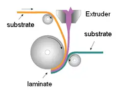 FIGURE 2. Diagram of extrusion lamination
