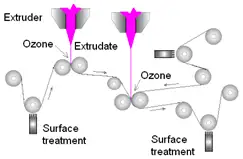 FIGURE 3. Typical coextrusion line and the location of ozone and surface-treatment stations (corona, flame, ozone and/or atmospheric-plasma)