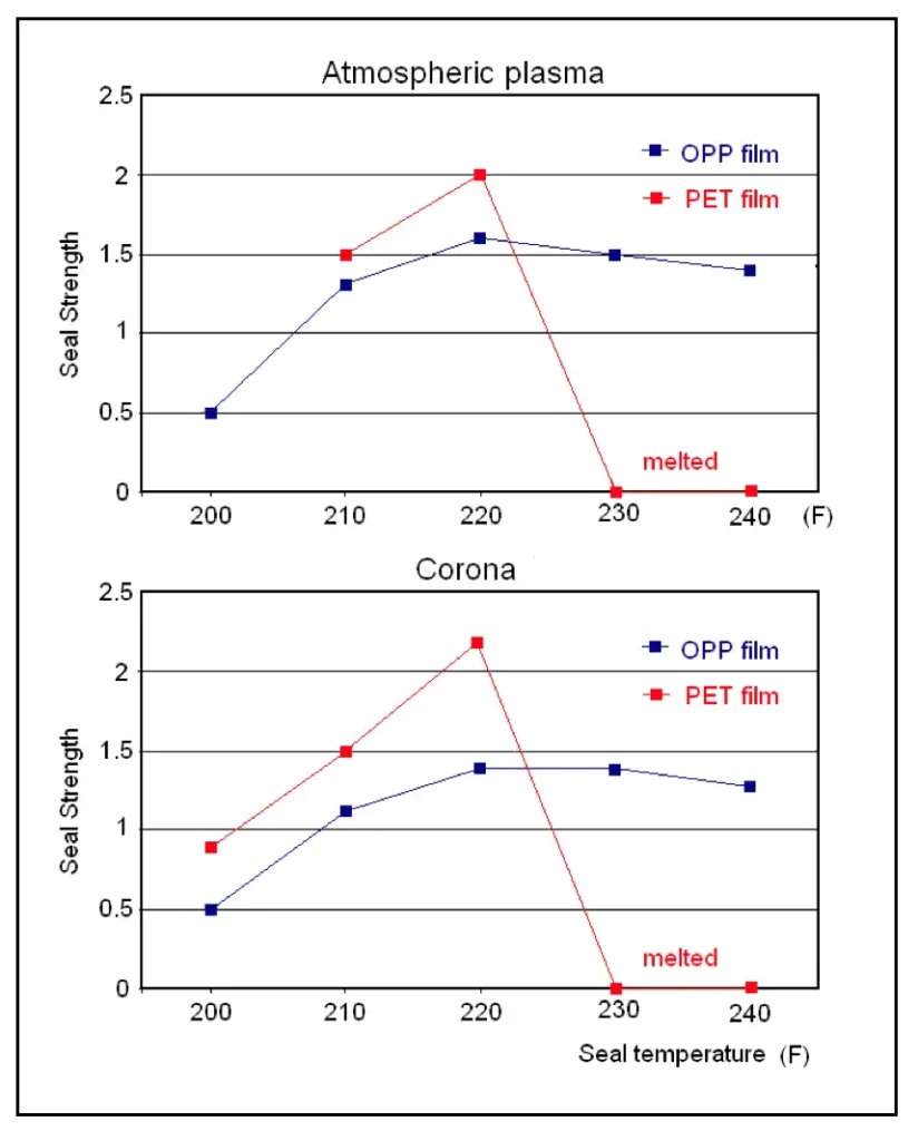 FIGURE 5. Seal strength (lb/in.) as a function of the temperature seal (F) for atmospheric-plasma-treated films and corona-treated films