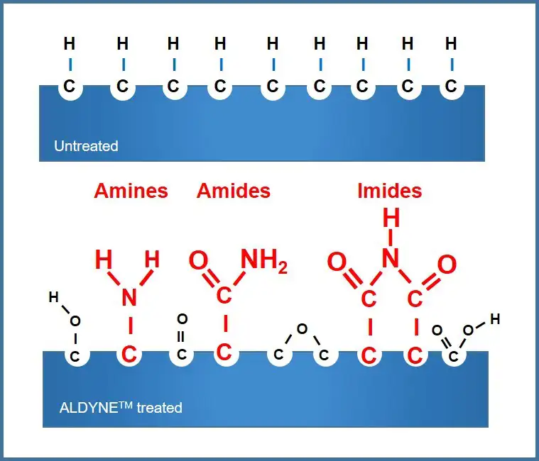 Figure 4. An untreated surface has only hydrocarbon compounds. Treatment in a controlled-gas atmosphere creates functional coatings that form a layer with an adhesion-promoting, monolayer primer.