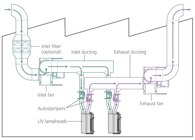 Figure 5. Schematic of a “positive purge” system. Cooling air used for the UV lamp is sourced externally and fed into the lamp through a filter. By balancing fan pressures, the UV lamphead is kept under positive pressure ensuring no contamination from factory air makes its way onto lamphead components, thus affecting longevity and output.