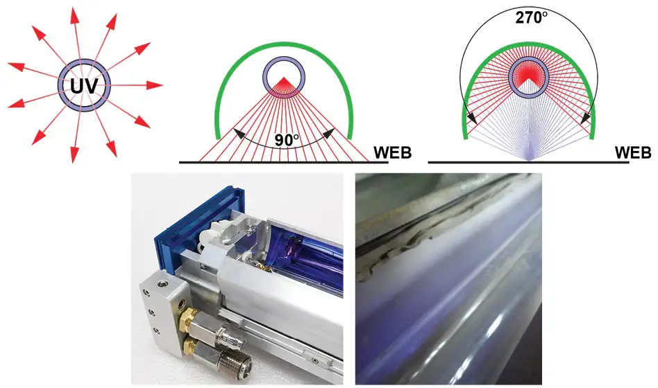 Figure 6. Approximate proportion of UV light incident on lamphead reflectors is upwards of 70%. Photos show reflectors in new (left) and degraded (right) conditions caused by field contamination and lack of maintenance. It is not uncommon for degraded reflectors to reduce total UV output by more than 50%.