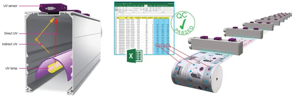 Figure 7. An in-line UV-measurement system provides continuous monitoring of UV output. This facilitates control of the second key factor in the silicone-release curing mechanism – UV dose incident on coatings.