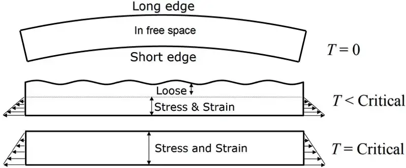 Figure 1. Strain and stress on a cambered web