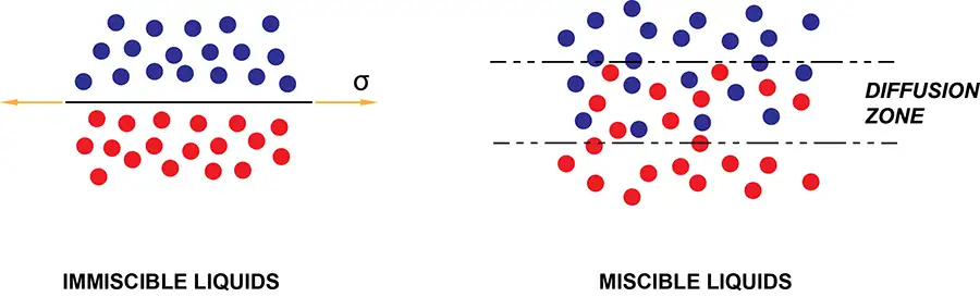 Figure 2. Immiscible liquids compared to miscible liquids.