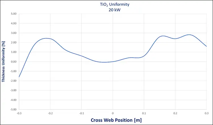 Figure 3. TiO2 single-layer uniformity